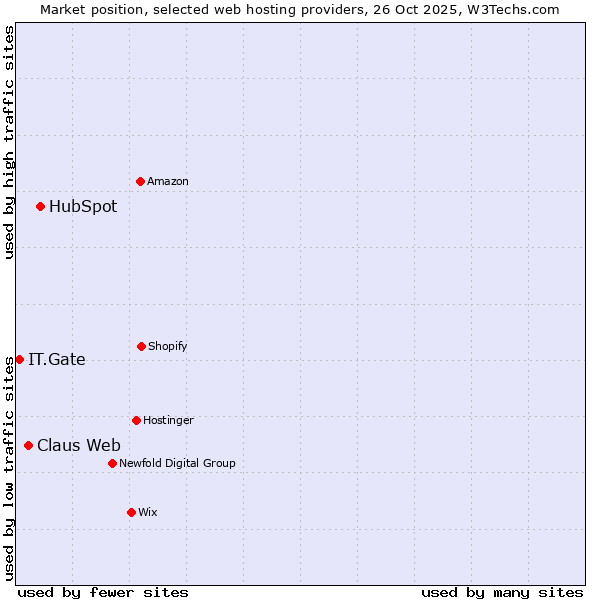 Market position of HubSpot vs. Claus Web vs. IT.Gate