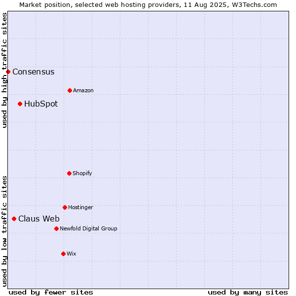 Market position of HubSpot vs. Claus Web vs. Consensus