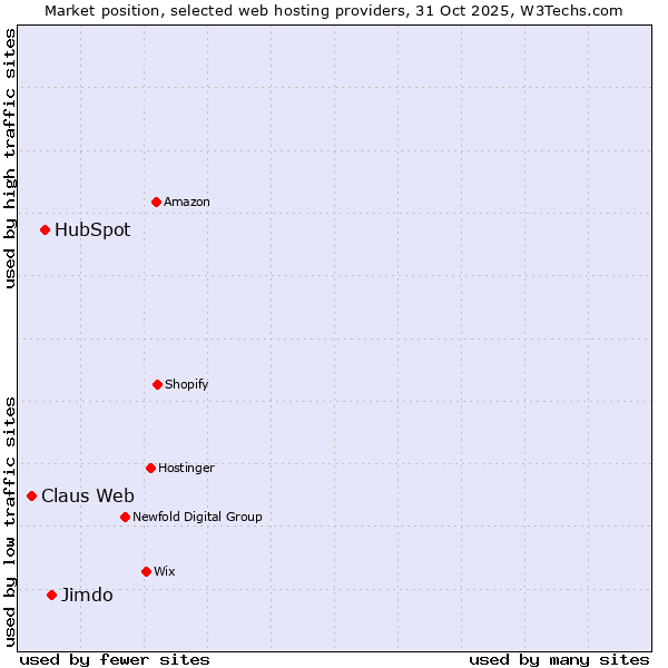 Market position of Jimdo vs. HubSpot vs. Claus Web