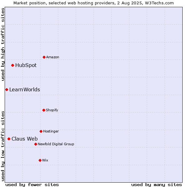 Market position of HubSpot vs. Claus Web vs. LearnWorlds