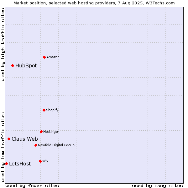 Market position of HubSpot vs. Claus Web vs. LetsHost