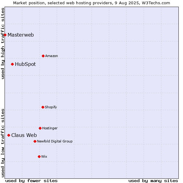 Market position of HubSpot vs. Claus Web vs. Masterweb