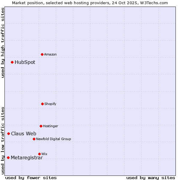Market position of HubSpot vs. Claus Web vs. Metaregistrar