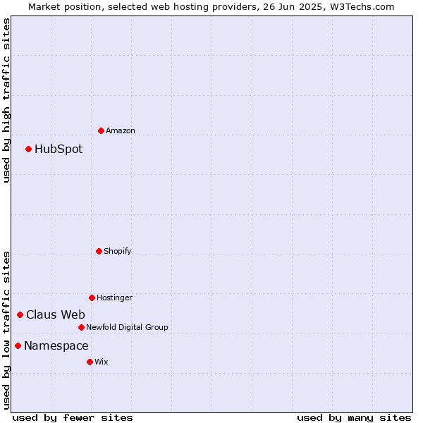 Market position of HubSpot vs. Claus Web vs. Namespace