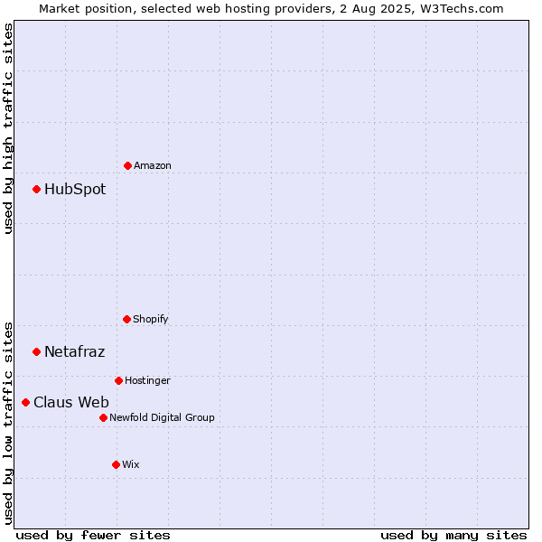 Market position of HubSpot vs. Netafraz vs. Claus Web