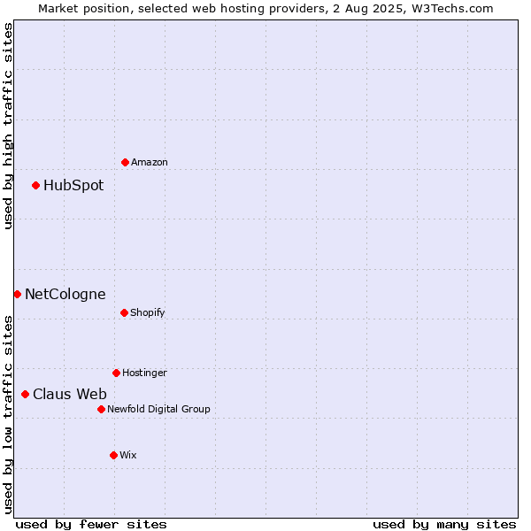 Market position of HubSpot vs. Claus Web vs. NetCologne