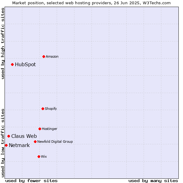 Market position of HubSpot vs. Claus Web vs. Netmark