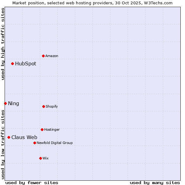 Market position of HubSpot vs. Claus Web vs. Ning