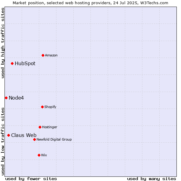 Market position of HubSpot vs. Claus Web vs. Node4