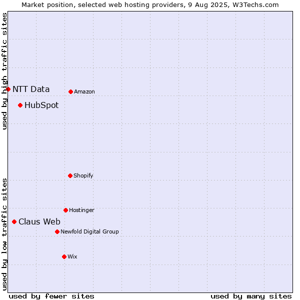 Market position of HubSpot vs. Claus Web vs. NTT Data