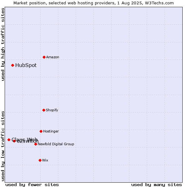 Market position of o2switch vs. HubSpot vs. Claus Web