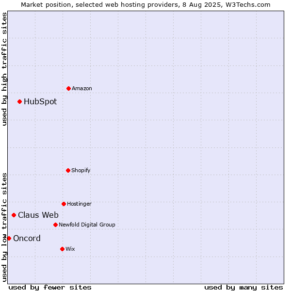 Market position of HubSpot vs. Claus Web vs. Oncord