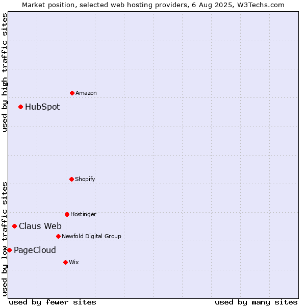 Market position of HubSpot vs. Claus Web vs. PageCloud