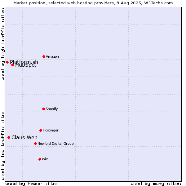 Market position of HubSpot vs. Claus Web vs. Platform.sh