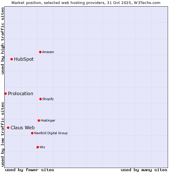 Market position of HubSpot vs. Claus Web vs. Prolocation