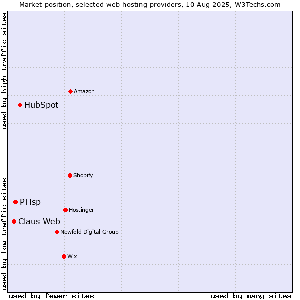 Market position of HubSpot vs. PTisp vs. Claus Web