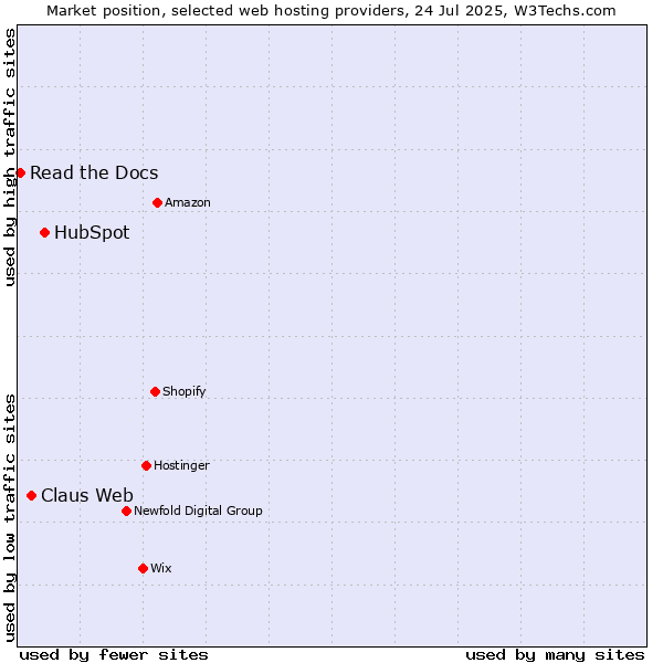 Market position of HubSpot vs. Claus Web vs. Read the Docs