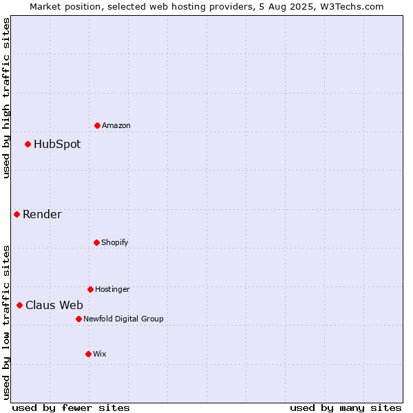 Market position of HubSpot vs. Claus Web vs. Render