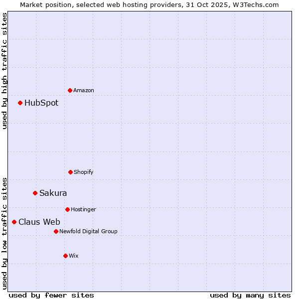 Market position of Sakura vs. HubSpot vs. Claus Web
