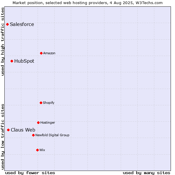 Market position of HubSpot vs. Claus Web vs. Salesforce