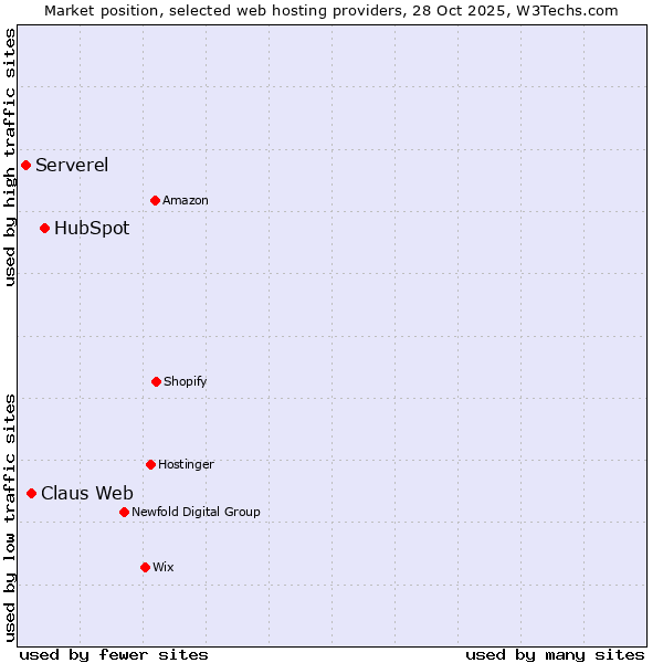 Market position of HubSpot vs. Claus Web vs. Serverel