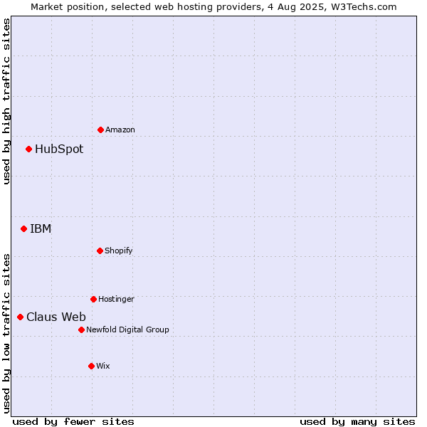 Market position of HubSpot vs. IBM vs. Claus Web