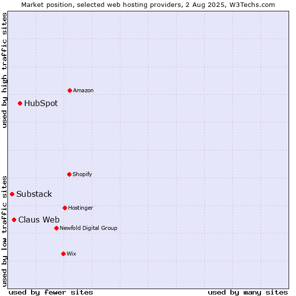 Market position of HubSpot vs. Claus Web vs. Substack
