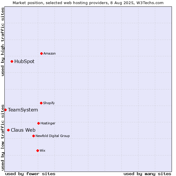 Market position of HubSpot vs. Claus Web vs. TeamSystem