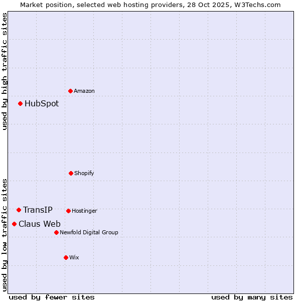 Market position of HubSpot vs. TransIP vs. Claus Web
