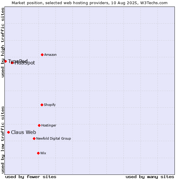Market position of HubSpot vs. Claus Web vs. TypePad
