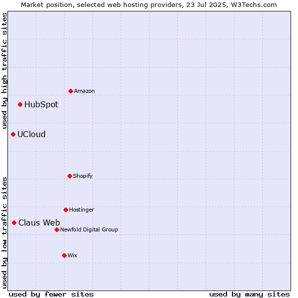 Market position of HubSpot vs. Claus Web vs. UCloud