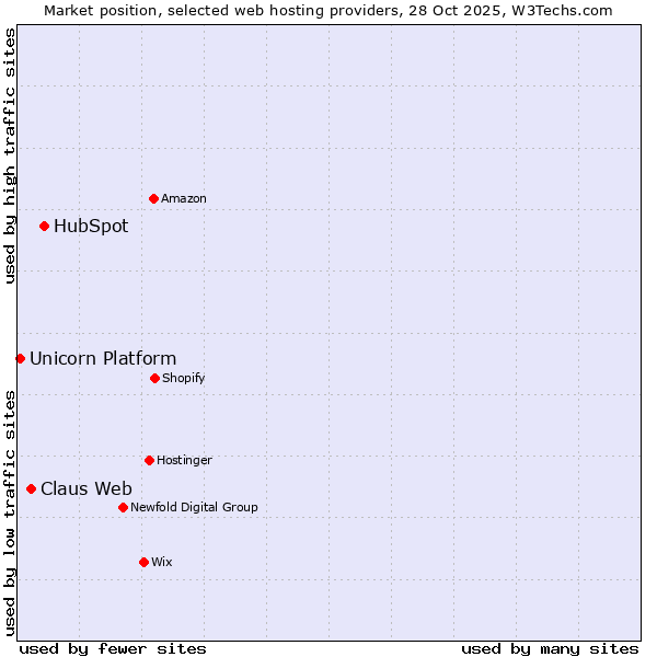 Market position of HubSpot vs. Claus Web vs. Unicorn Platform
