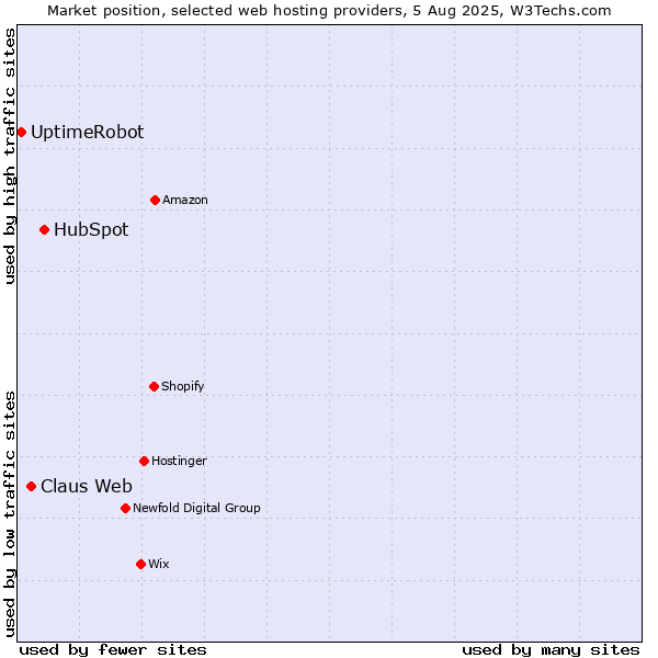 Market position of HubSpot vs. Claus Web vs. UptimeRobot
