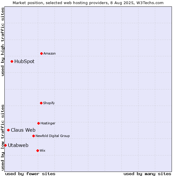 Market position of HubSpot vs. Claus Web vs. Utabweb