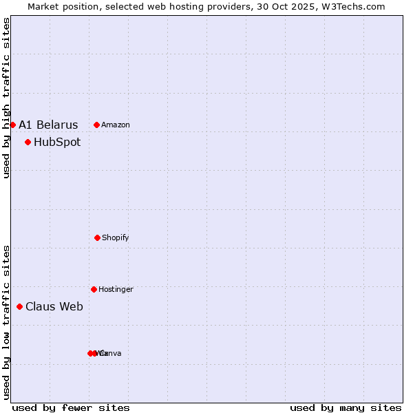 Market position of HubSpot vs. Claus Web vs. A1 Belarus