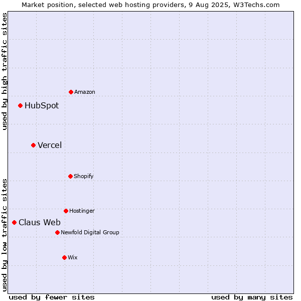 Market position of Vercel vs. HubSpot vs. Claus Web