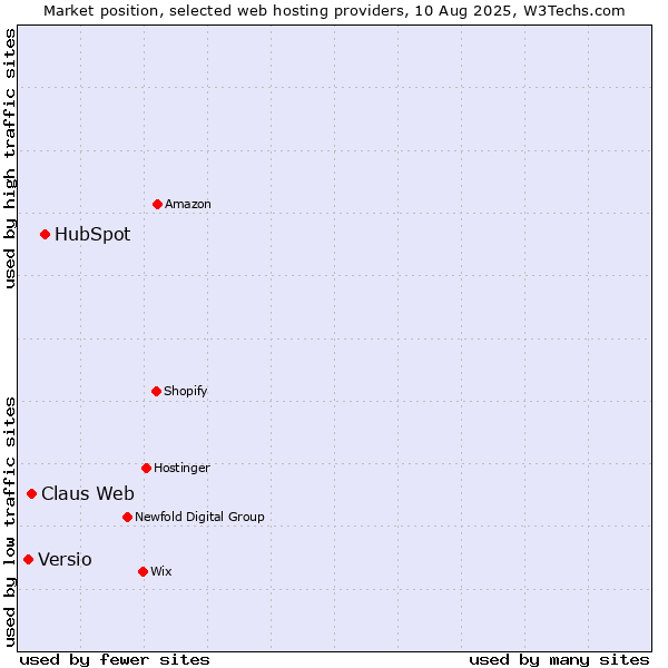 Market position of HubSpot vs. Claus Web vs. Versio