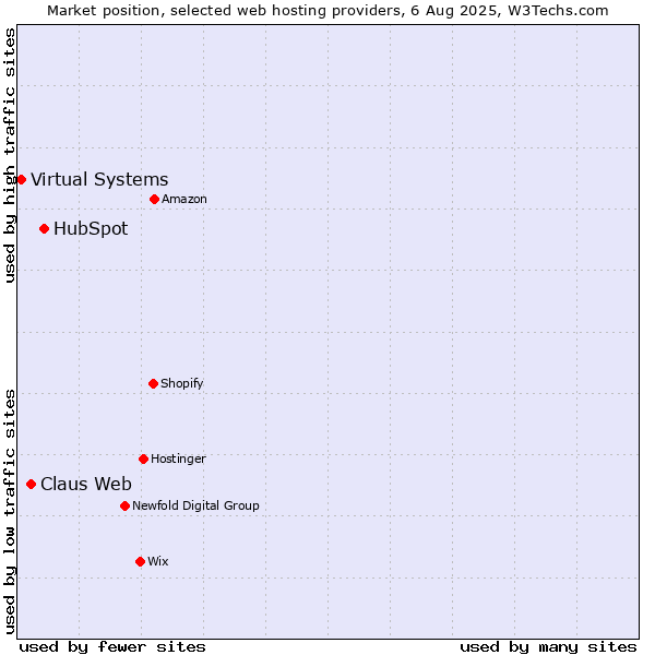 Market position of HubSpot vs. Claus Web vs. Virtual Systems