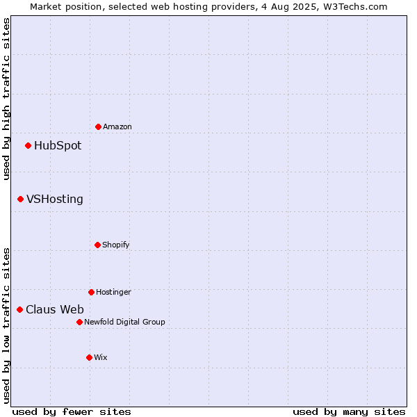 Market position of HubSpot vs. VSHosting vs. Claus Web