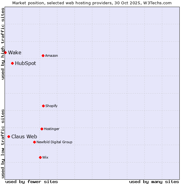Market position of HubSpot vs. Claus Web vs. Wake