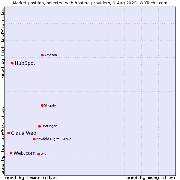 Market position of HubSpot vs. Web.com vs. Claus Web