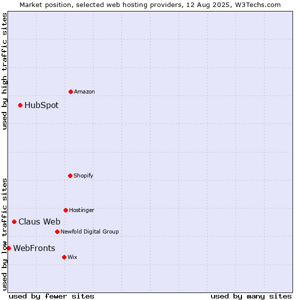 Market position of HubSpot vs. Claus Web vs. WebFronts