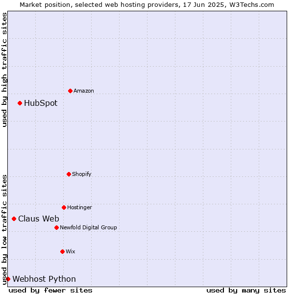 Market position of HubSpot vs. Claus Web vs. Webhost Python