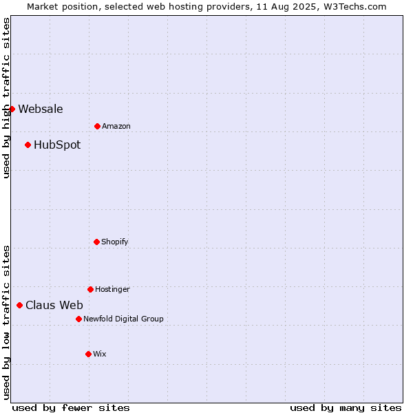 Market position of HubSpot vs. Claus Web vs. Websale