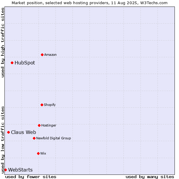 Market position of HubSpot vs. Claus Web vs. WebStarts