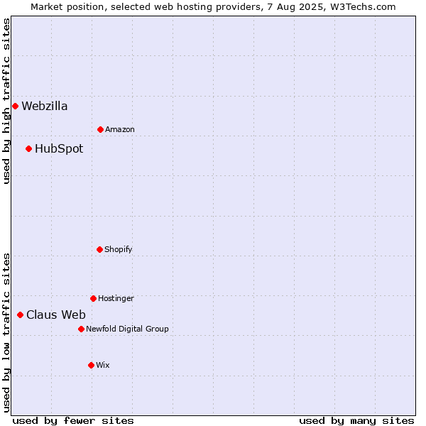 Market position of HubSpot vs. Claus Web vs. Webzilla