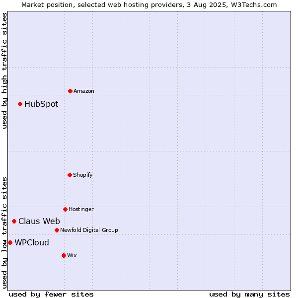 Market position of HubSpot vs. Claus Web vs. WPCloud