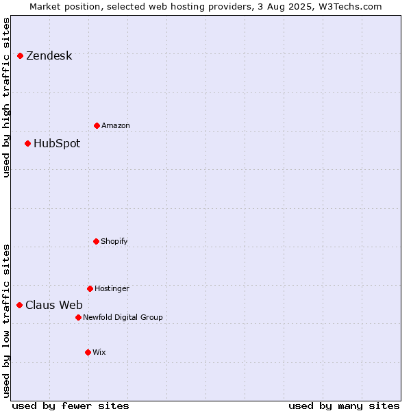 Market position of HubSpot vs. Zendesk vs. Claus Web