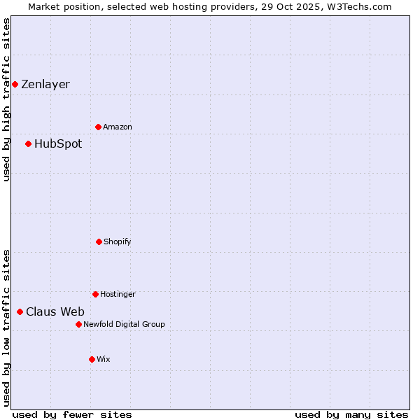 Market position of HubSpot vs. Claus Web vs. Zenlayer