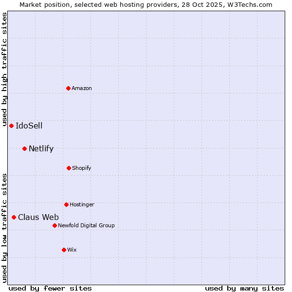 Market position of Netlify vs. Claus Web vs. IdoSell